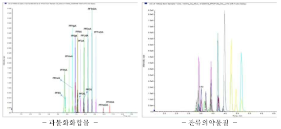 난분해성 유해물질의 크로마토그램 예시(연구진의 구축된 물질)