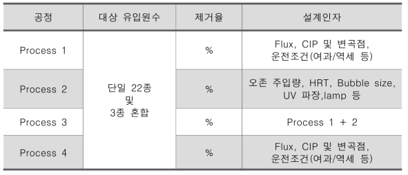 복합공정 별 설계인자 및 제거율 ※OPEX : Operating Expenditure