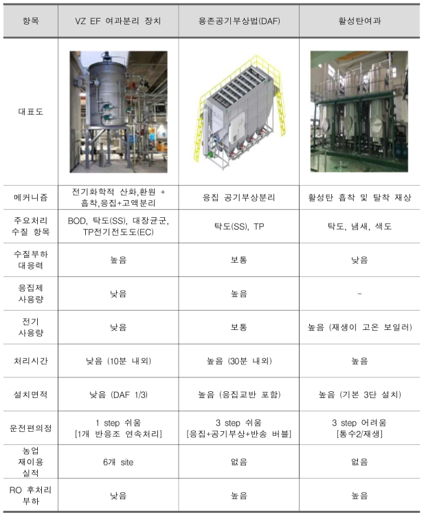 VZ EF 여과분리 장치, 용존공기부상법(DAF), 활성탄여과 비교