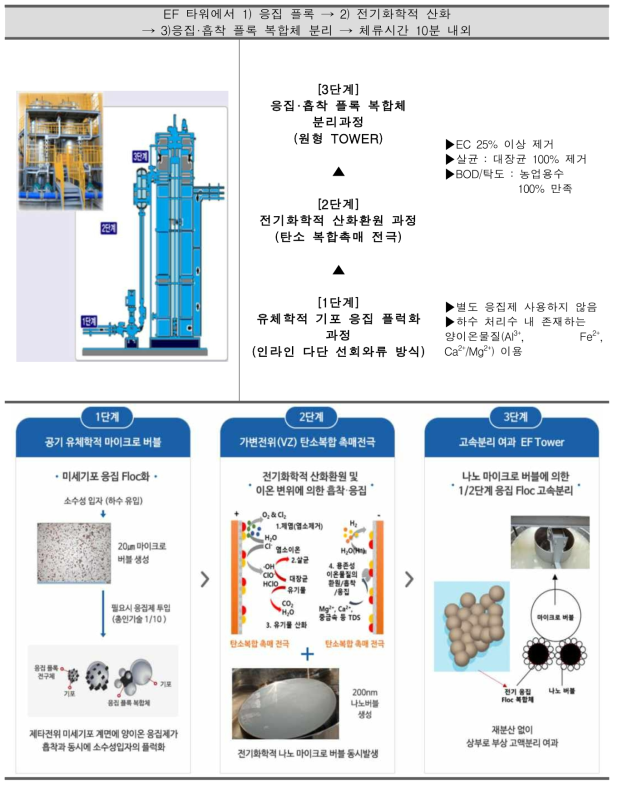 처리과정의 기본 개념