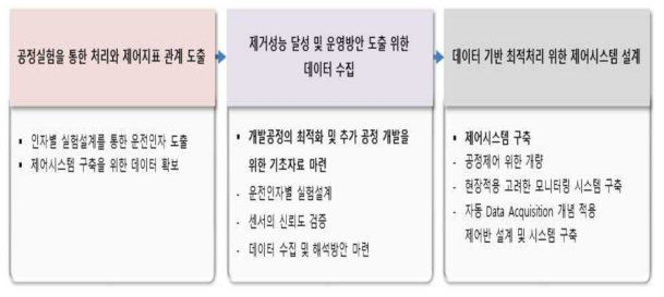 운영 프로그램 개발 로드맵