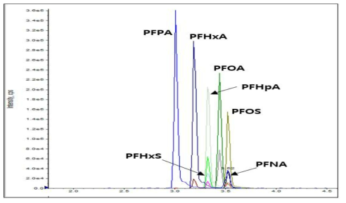 과불화화합물 7종의 크로마토그램