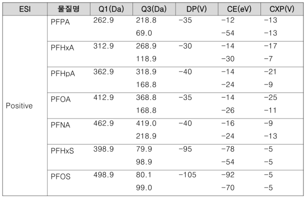 대상물질 7종의 MRM 조건