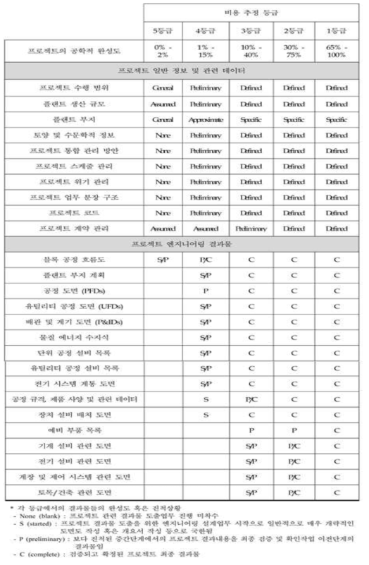 프로젝트 수행 단계별 예상 결과물 목록과 비용 추정 등급과의 연계성 예시 (Cost estimate classification system, 2011)