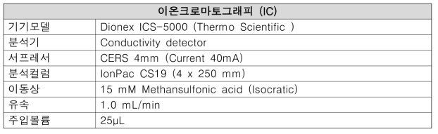 TMAH의 이온 크로마토그래피 분석조건