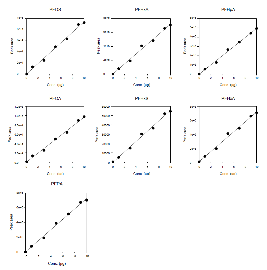 과불화화합물 7종의 검량곡선