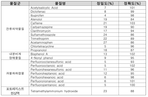 난분해성 유해 대상물질 분석의 정밀도 및 정확도 결과