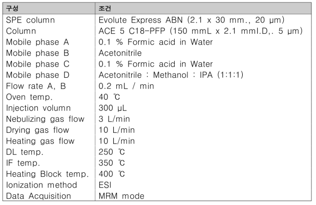 잔류 의약 물질 및 내분비계 장애물질의 On-line SPE LC-MS/MS 분석조건