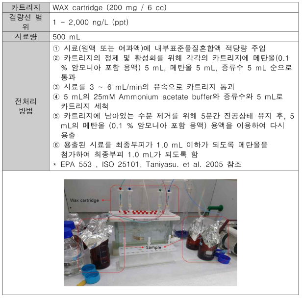 과불화화합물 7종의 Manual SPE 실험 방법