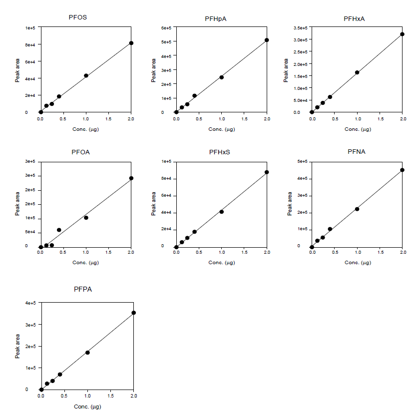 Manual SPE system에서의 과불화화합물의 검량곡선