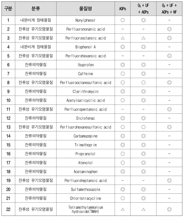 난분해성 유해물질 별 공정내 제거 계층화