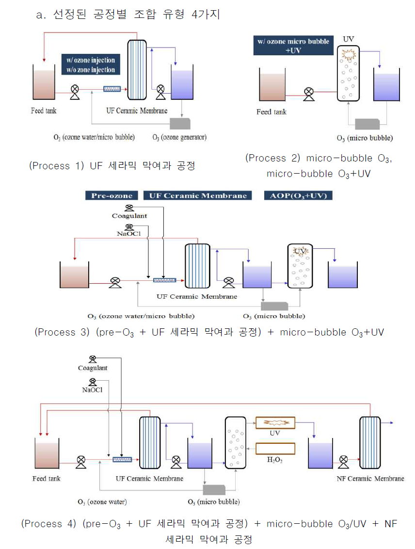 제거공정 4가지의 Process 및 유형