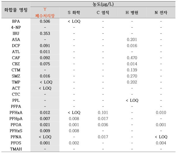 현장 방류수 샘플 분석 결과