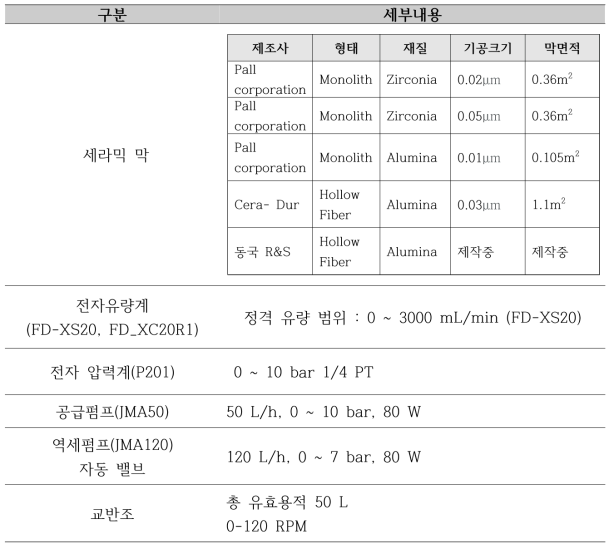 세라믹막 장치에 내포된 장비 별 스펙