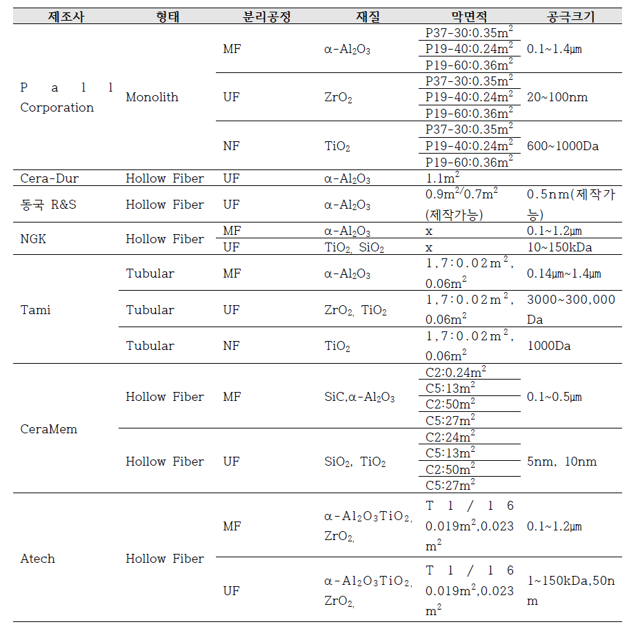 국내외 세라믹 막 비교평가를 위한 제조사별 요소 정리