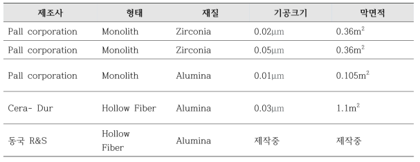 선정기준을 통한 세라믹 UF 막 4가지의 막의 세부 내용