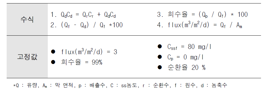 위에 표에 쓰인 물지수지 수식 및 고정값