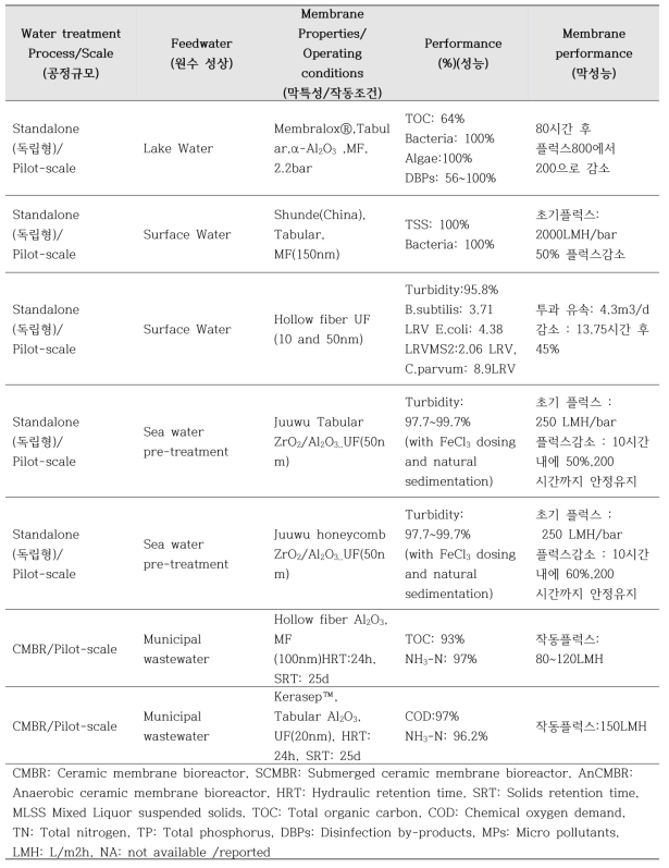 원수 성상별 세라믹 막 성능 및 공정구성 고찰