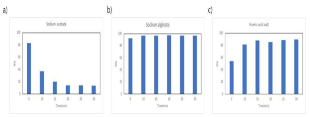 유기물별 제거 효율 a) Sodium alginate, b) Sodium acetate, c) Humic acid salt