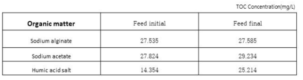 유기물별 initial 및 final feed TOC 농도