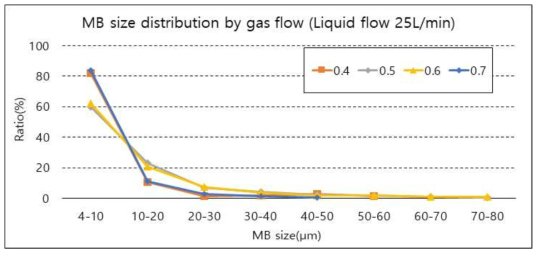 오존마이크로버블 시스템의 마이크로버블 크기 분포