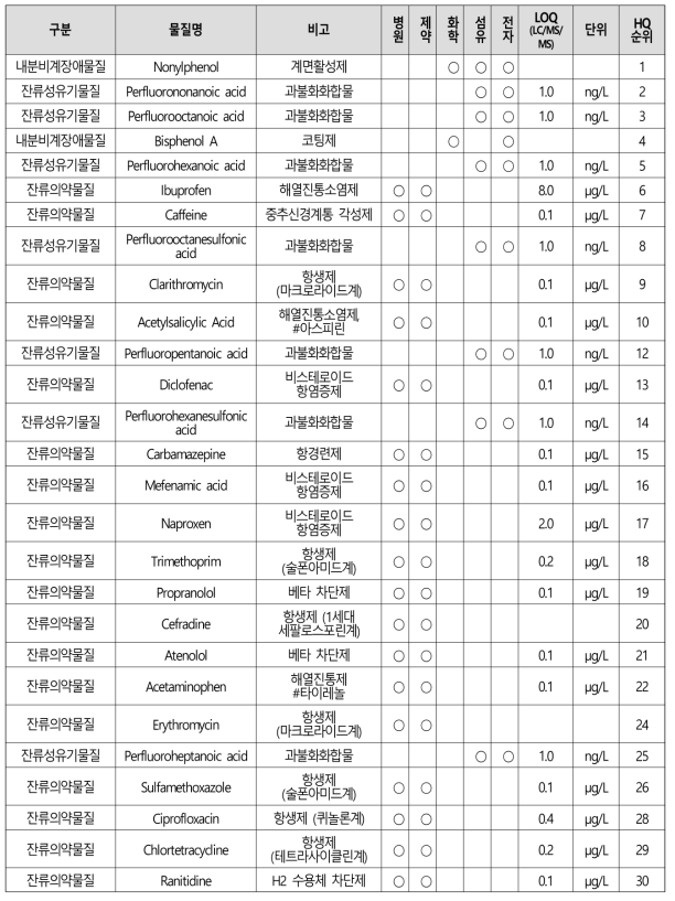 연구대상 미량오염물질 30종 분류