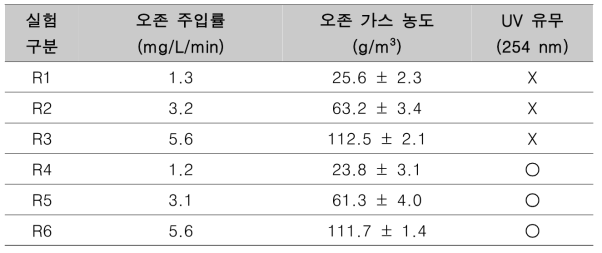 첫 제거 대상물질 7종의 실험결과