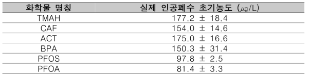 타겟 물질 5종의 인공폐수 초기농도