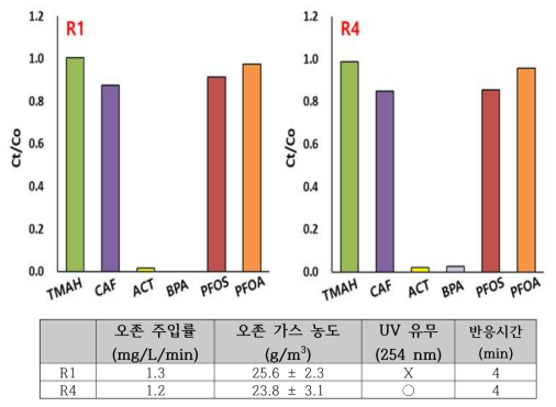 오존 기반 기술(R1, R4)에 의한 각 화학물질 별 제거율 비교