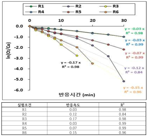 각 실험조건 별 Caffeine 화학물질 제거속도 비교