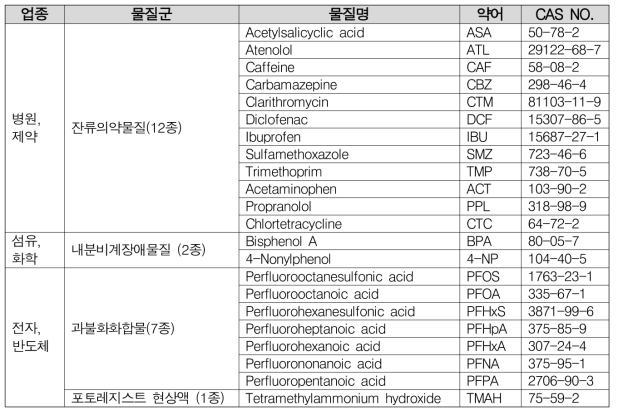 연구대상물질