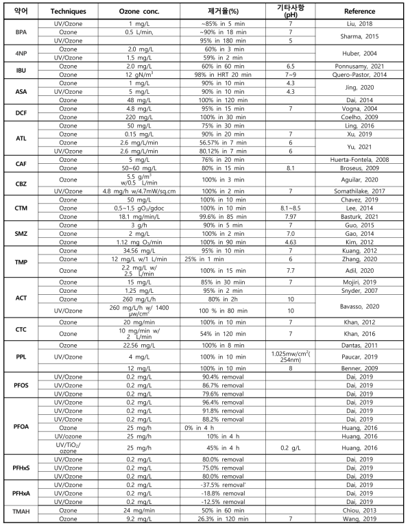 오존을 활용한 제거율평가