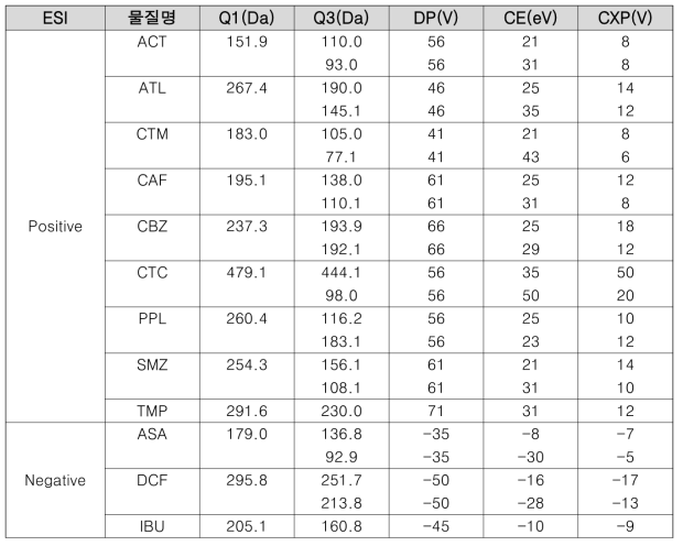 대상물질 12종의 Monitoring Reaction Method (MRM) 조건