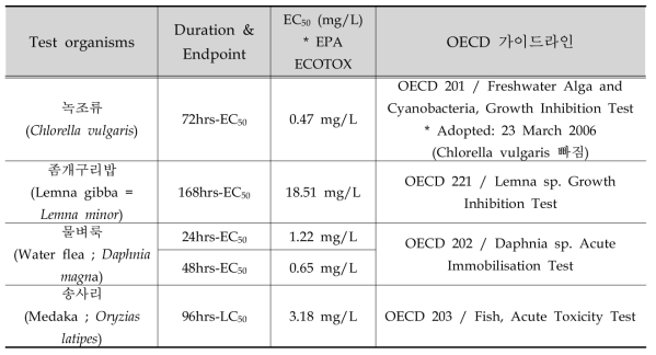 OECD Test Guideline 추천 독성 시험종과 클로렐라의 독성시험결과 비교(K2Cr2O7) (https://cfpub.epa.gov/ecotox)