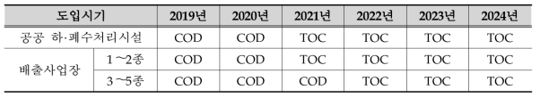 TOC 수질기준 도입 일정(2018년 수질 TMS 관련법령 및 제도, 한국환경공단, 2018.10)
