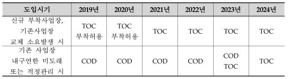 TOC 수질TMS 도입 일정(2018년 수질 TMS 관련법령 및 제도, 한국환경공단, 2018.10)