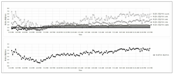 물벼룩 생태독성측정장치의 평균속도 기준 독성도 24시간 모니터링 결과 그래프