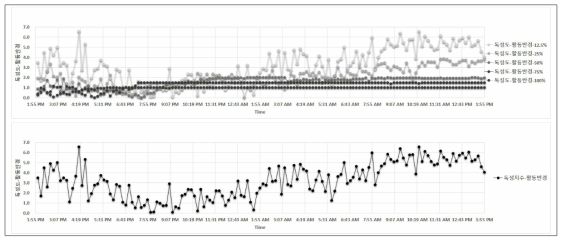 물벼룩 생태독성측정장치의 활동반경 기준 독성도 24시간 모니터링 결과 그래프