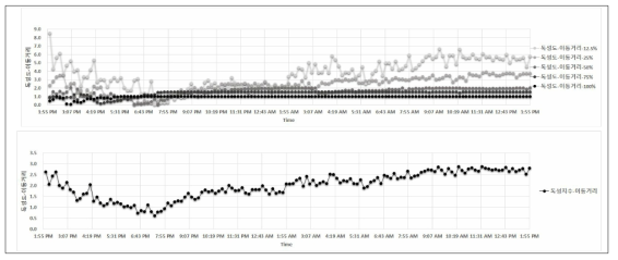 물벼룩 생태독성측정장치의 이동거리 기준 독성도 24시간 모니터링 결과 그래프