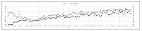 물벼룩 생태독성측정장치의 24시간 생태독성과 독성지수 비교 그래프