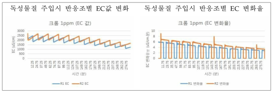 독성물질 주입에 따른 EC값 및 EC 변화율