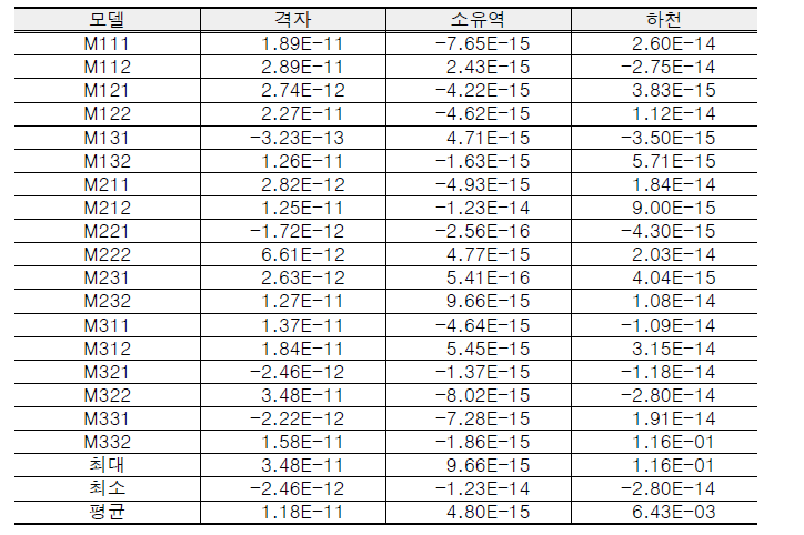 물수지 누적 오차를 통한 개발 모델 검증 (2018년 기준, 12개 가상격자유역)