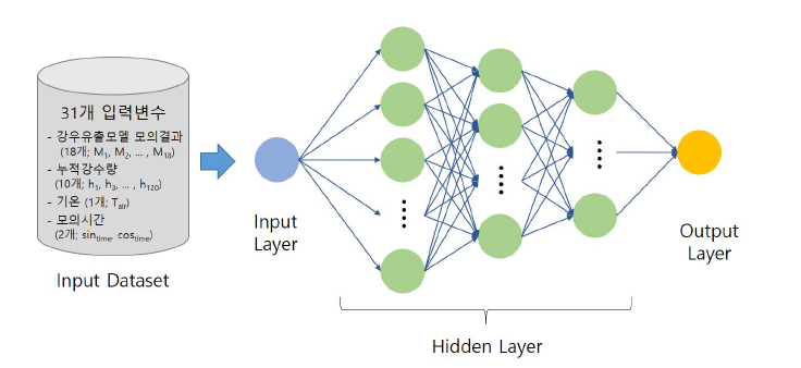 입력변수와 DNN 입출력 모식도