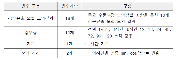 DNN 모델의 입력변수 설정