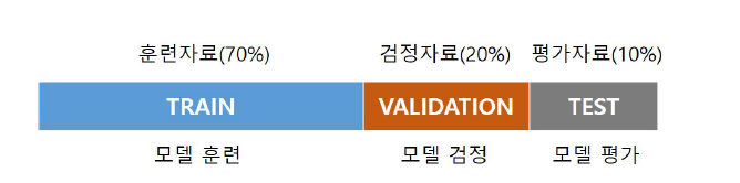 DNN 모델 훈련 및 평가를 위한 입력자료의 구분