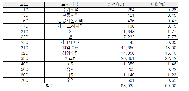 연구대상지역의 토지피복별 면적 및 비율