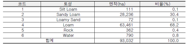 연구대상지역의 토지피복별 면적 및 비율