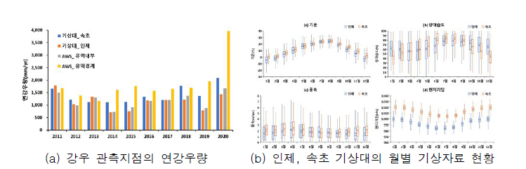 기상자료 분석결과