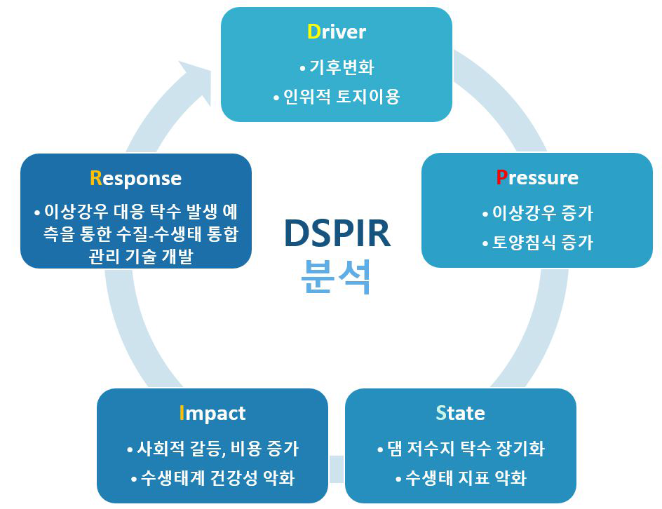 연구개발 배경 DSPIR 분석