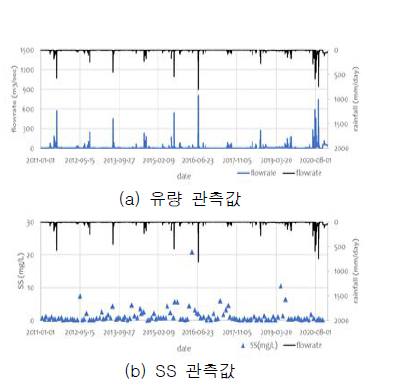 인북천 유역의 유량 및 SS 농도 관측값 (2011~2020)